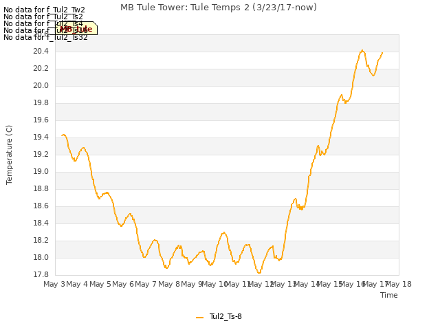 plot of MB Tule Tower: Tule Temps 2 (3/23/17-now)