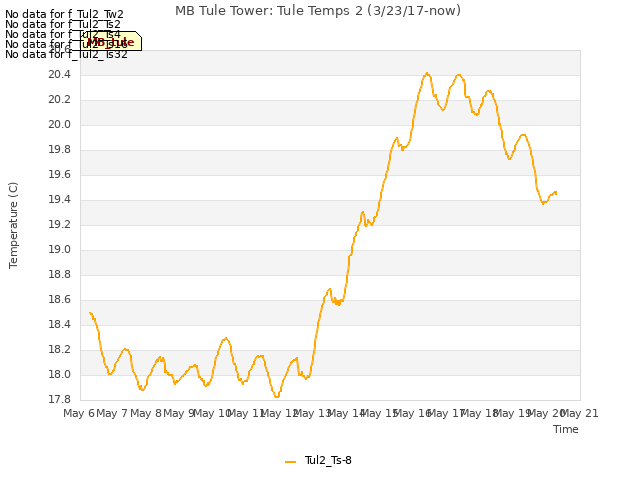 plot of MB Tule Tower: Tule Temps 2 (3/23/17-now)