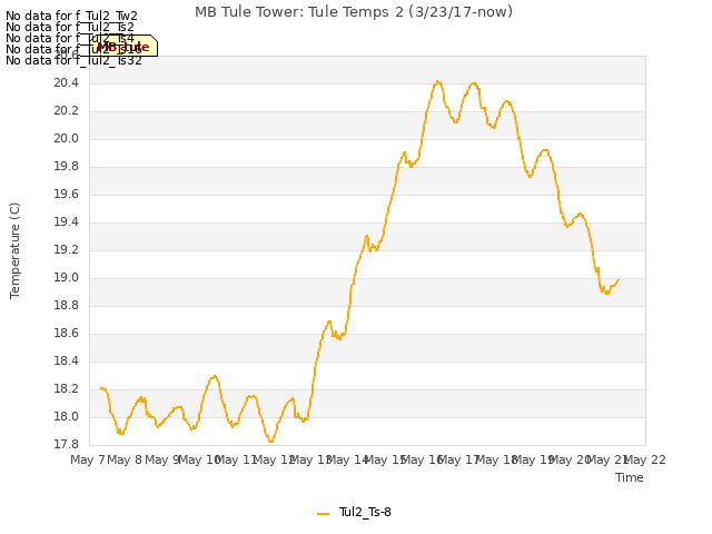 plot of MB Tule Tower: Tule Temps 2 (3/23/17-now)