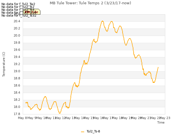 plot of MB Tule Tower: Tule Temps 2 (3/23/17-now)