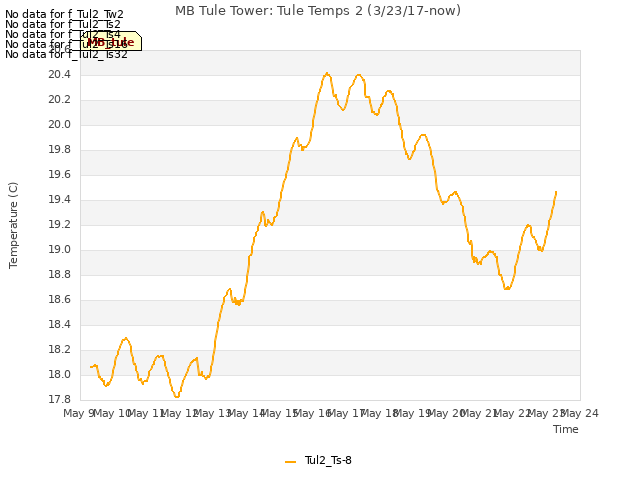 plot of MB Tule Tower: Tule Temps 2 (3/23/17-now)