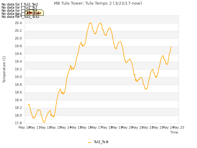 plot of MB Tule Tower: Tule Temps 2 (3/23/17-now)