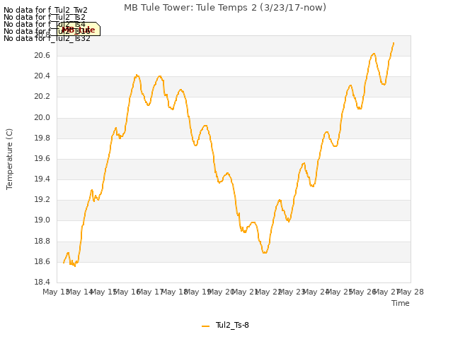 plot of MB Tule Tower: Tule Temps 2 (3/23/17-now)