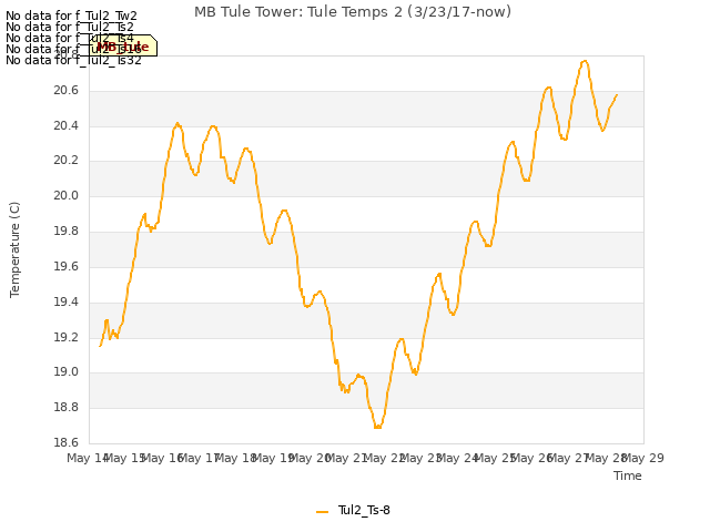 plot of MB Tule Tower: Tule Temps 2 (3/23/17-now)