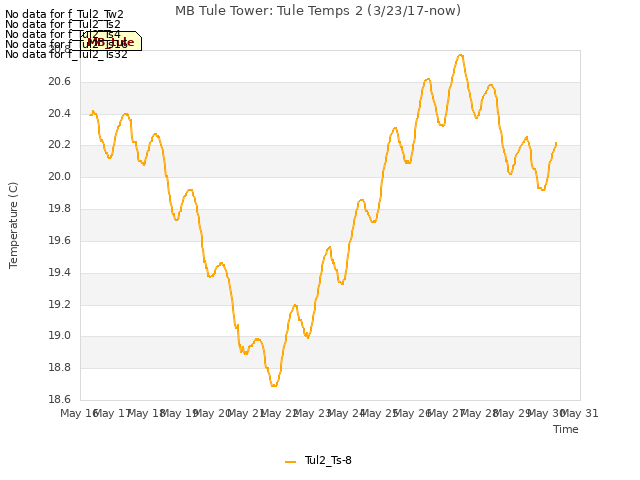 plot of MB Tule Tower: Tule Temps 2 (3/23/17-now)