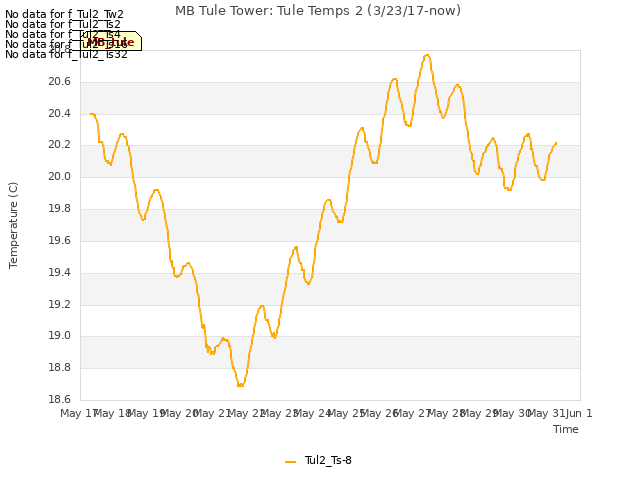 plot of MB Tule Tower: Tule Temps 2 (3/23/17-now)