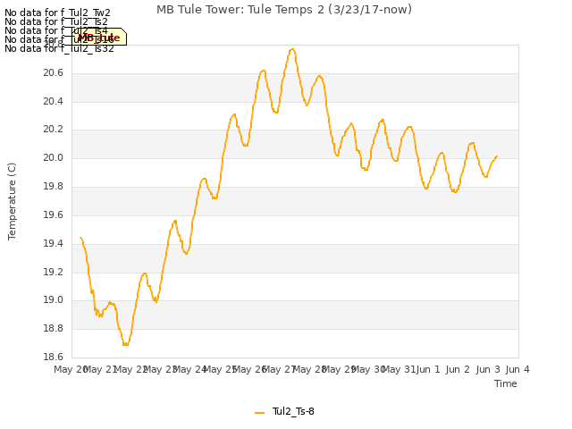 plot of MB Tule Tower: Tule Temps 2 (3/23/17-now)