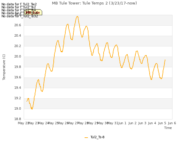 plot of MB Tule Tower: Tule Temps 2 (3/23/17-now)