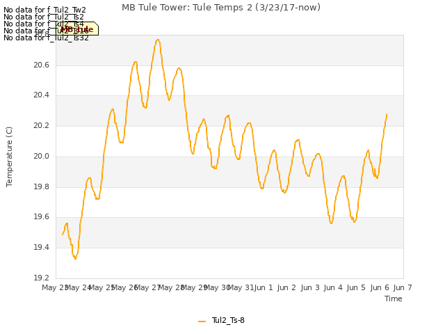 plot of MB Tule Tower: Tule Temps 2 (3/23/17-now)