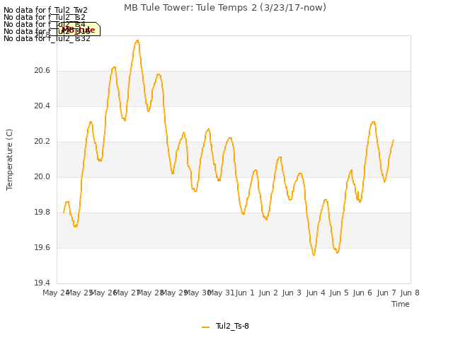 plot of MB Tule Tower: Tule Temps 2 (3/23/17-now)