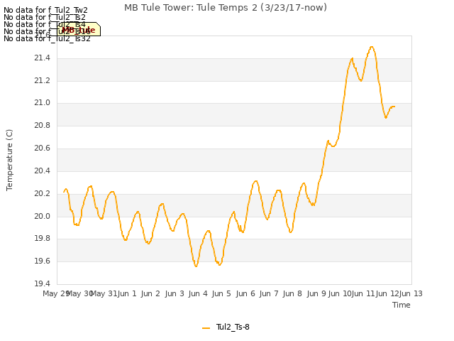 plot of MB Tule Tower: Tule Temps 2 (3/23/17-now)