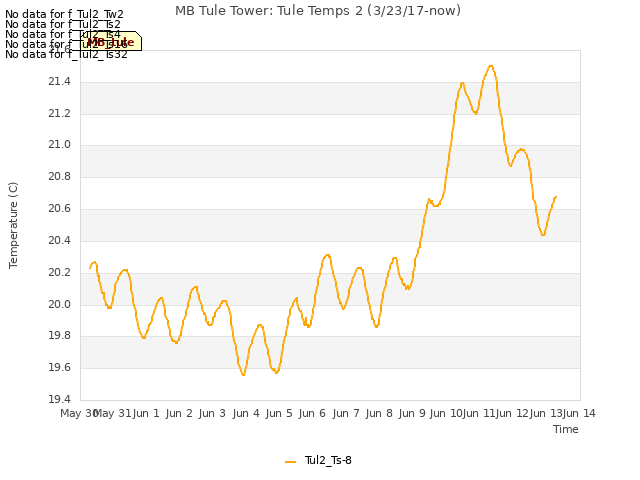 plot of MB Tule Tower: Tule Temps 2 (3/23/17-now)