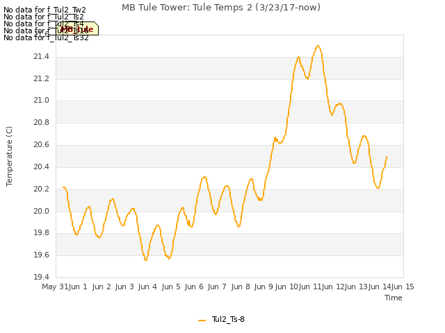 plot of MB Tule Tower: Tule Temps 2 (3/23/17-now)