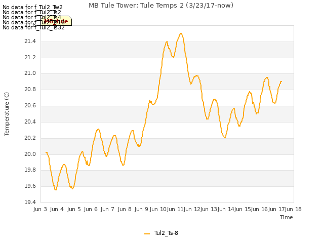 plot of MB Tule Tower: Tule Temps 2 (3/23/17-now)