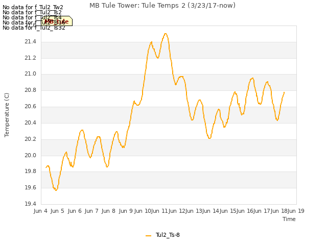 plot of MB Tule Tower: Tule Temps 2 (3/23/17-now)