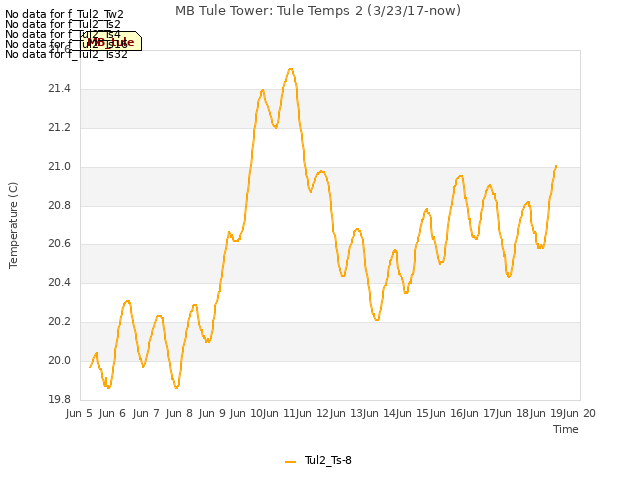 plot of MB Tule Tower: Tule Temps 2 (3/23/17-now)