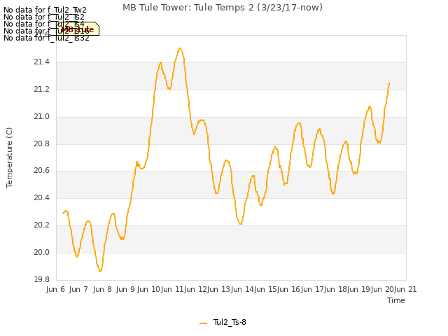 plot of MB Tule Tower: Tule Temps 2 (3/23/17-now)