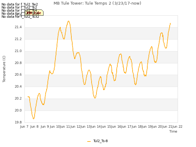 plot of MB Tule Tower: Tule Temps 2 (3/23/17-now)