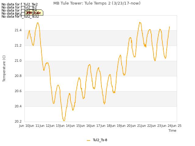 plot of MB Tule Tower: Tule Temps 2 (3/23/17-now)