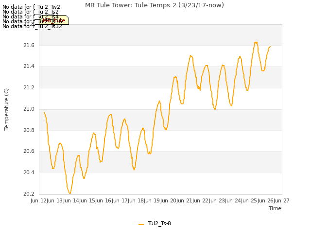 plot of MB Tule Tower: Tule Temps 2 (3/23/17-now)