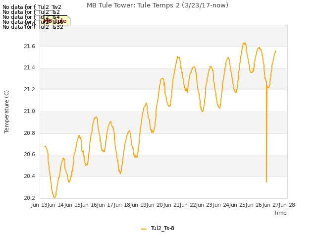 plot of MB Tule Tower: Tule Temps 2 (3/23/17-now)