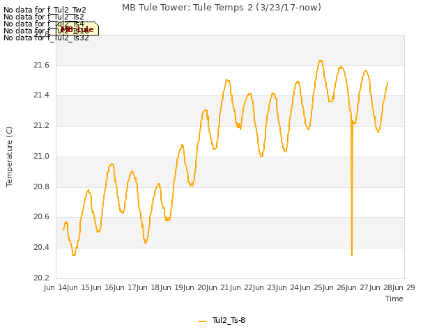 plot of MB Tule Tower: Tule Temps 2 (3/23/17-now)