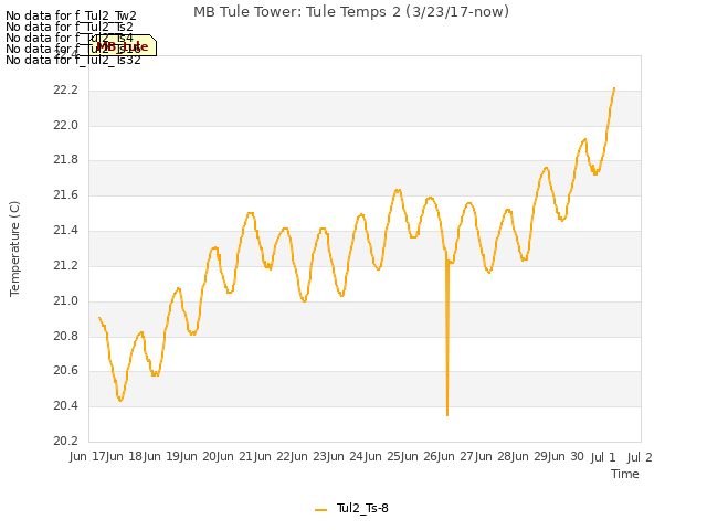 plot of MB Tule Tower: Tule Temps 2 (3/23/17-now)