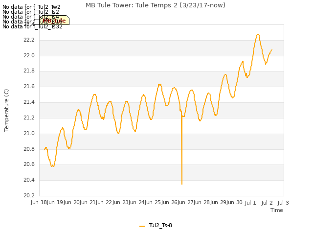 plot of MB Tule Tower: Tule Temps 2 (3/23/17-now)