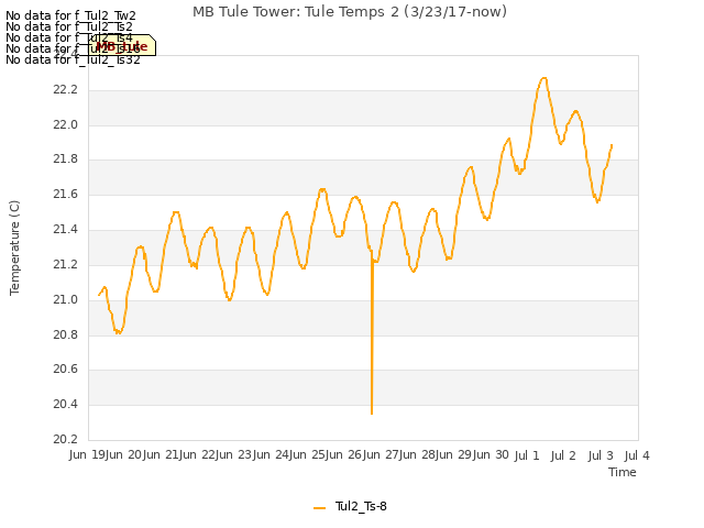 plot of MB Tule Tower: Tule Temps 2 (3/23/17-now)