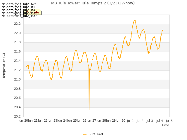 plot of MB Tule Tower: Tule Temps 2 (3/23/17-now)