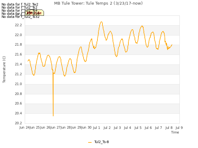 plot of MB Tule Tower: Tule Temps 2 (3/23/17-now)