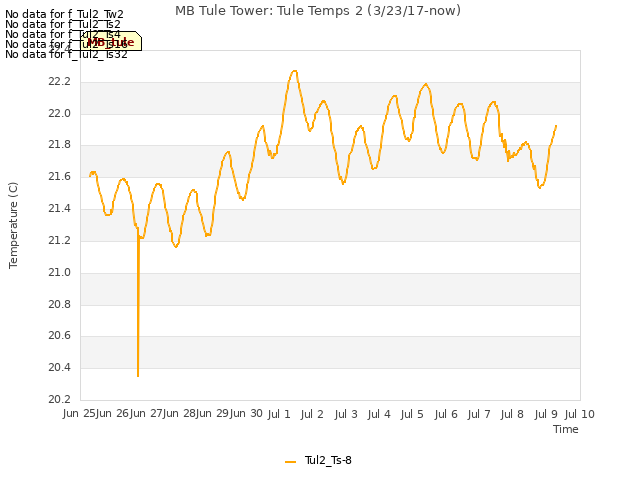 plot of MB Tule Tower: Tule Temps 2 (3/23/17-now)