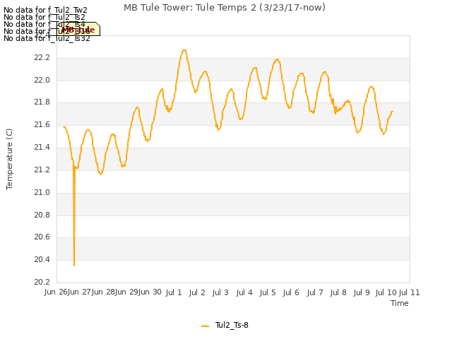 plot of MB Tule Tower: Tule Temps 2 (3/23/17-now)