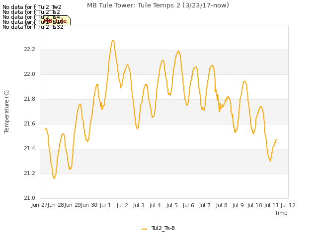 plot of MB Tule Tower: Tule Temps 2 (3/23/17-now)