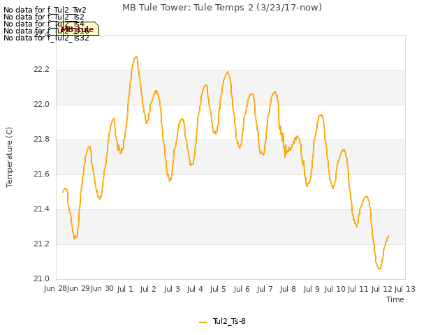 plot of MB Tule Tower: Tule Temps 2 (3/23/17-now)