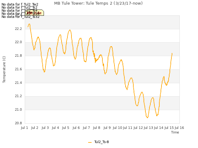 plot of MB Tule Tower: Tule Temps 2 (3/23/17-now)