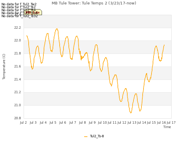 plot of MB Tule Tower: Tule Temps 2 (3/23/17-now)