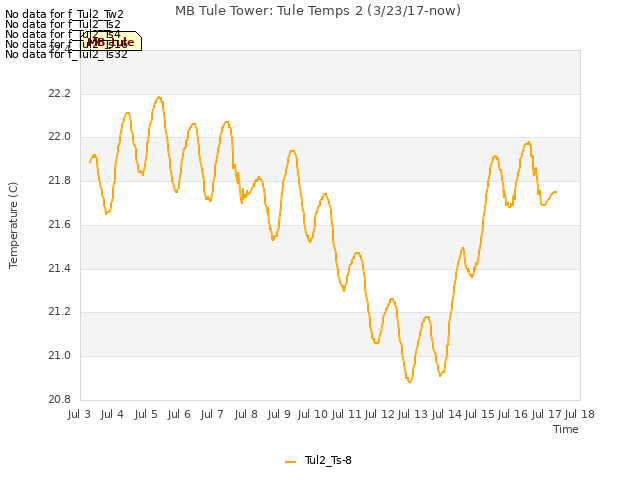 plot of MB Tule Tower: Tule Temps 2 (3/23/17-now)