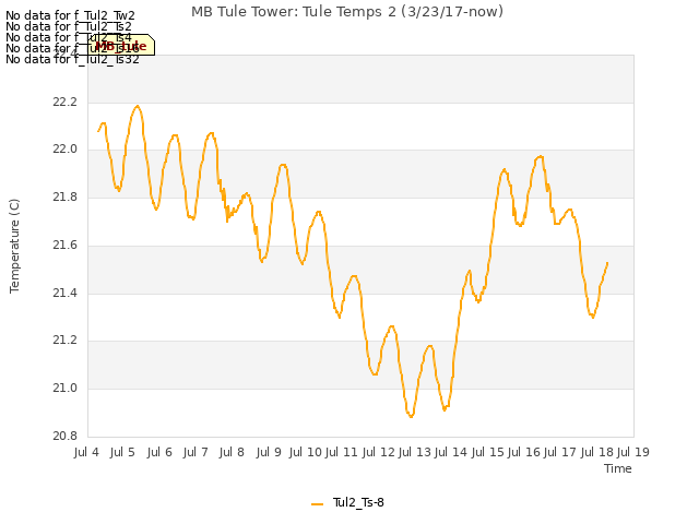 plot of MB Tule Tower: Tule Temps 2 (3/23/17-now)