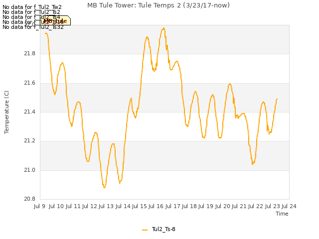 plot of MB Tule Tower: Tule Temps 2 (3/23/17-now)