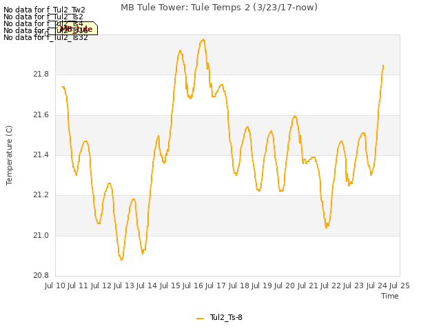 plot of MB Tule Tower: Tule Temps 2 (3/23/17-now)