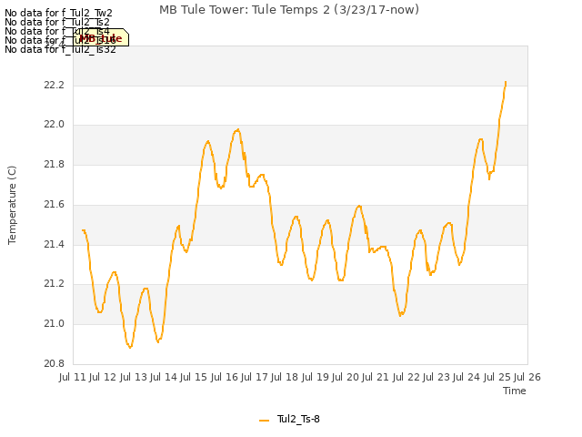 plot of MB Tule Tower: Tule Temps 2 (3/23/17-now)