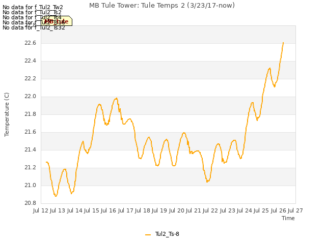 plot of MB Tule Tower: Tule Temps 2 (3/23/17-now)