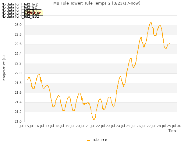 plot of MB Tule Tower: Tule Temps 2 (3/23/17-now)