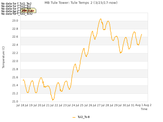 plot of MB Tule Tower: Tule Temps 2 (3/23/17-now)