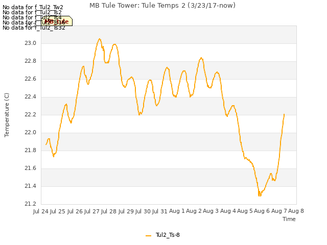 plot of MB Tule Tower: Tule Temps 2 (3/23/17-now)