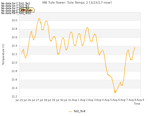 plot of MB Tule Tower: Tule Temps 2 (3/23/17-now)