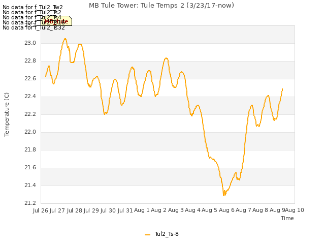 plot of MB Tule Tower: Tule Temps 2 (3/23/17-now)