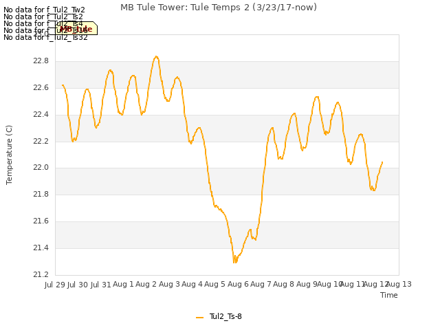 plot of MB Tule Tower: Tule Temps 2 (3/23/17-now)