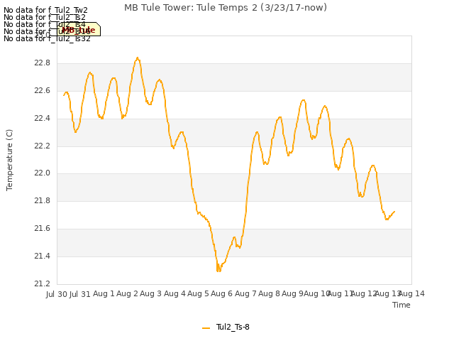 plot of MB Tule Tower: Tule Temps 2 (3/23/17-now)